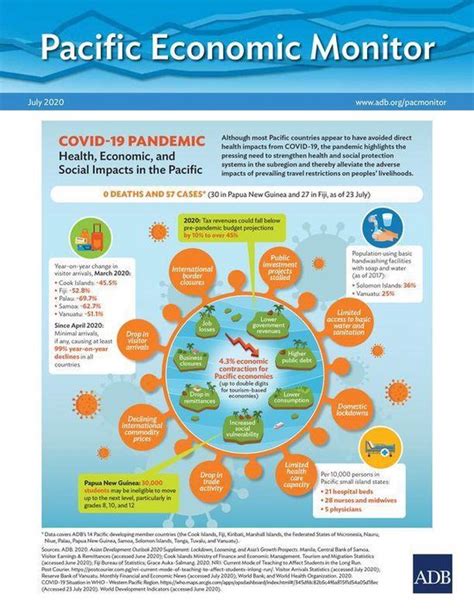 Pacific Economic Monitor July 2020 Ebook Asian Development Bank