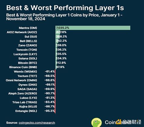 2024 年各 Layer1 公链表现如何 区块链 新浪财经 新浪网