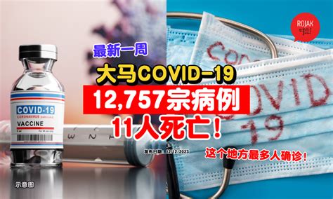 11人死亡！大马最新一周⚡covid 19病例「破万宗」！这个州属最多人中招！