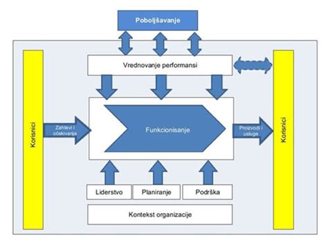 Iso Sistem Upravljanja Kvalitetom