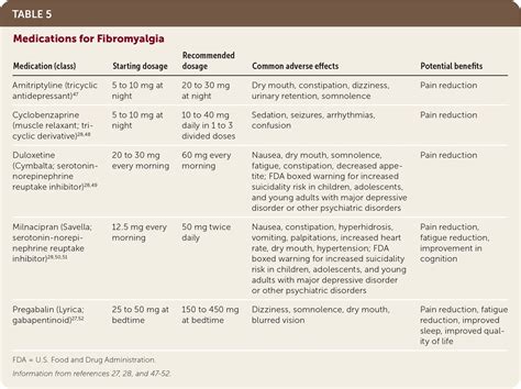 Fibromyalgia Diagnosis And Management Aafp