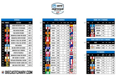 2021 INDYCAR STANDINGS