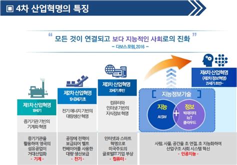 스마트팩토리 스마트 제조혁신과 스마트 공장 네이버 블로그