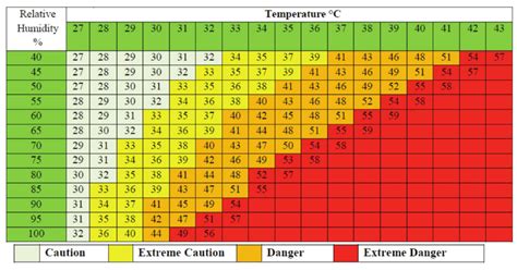 Temperature/ Humidity Index | Download Scientific Diagram