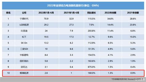 这家动力电池新贵冲刺科创板ipo，募资150亿元扩产，4年成长为全球前十蜂巢能源公司