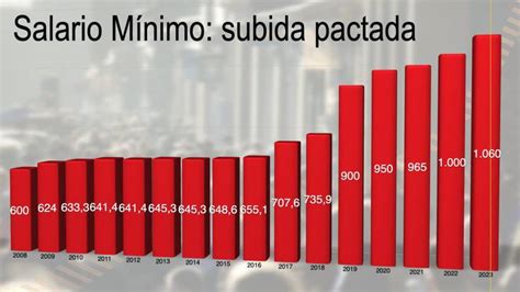 Acuerdo entre Gobierno y sindicatos para subir el salario mínimo 15