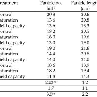 Panicle number, panicle length, panicle exertion rate and sterility... | Download Scientific Diagram