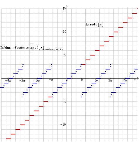 Integration Finding The Fourier Series Of Floor Function