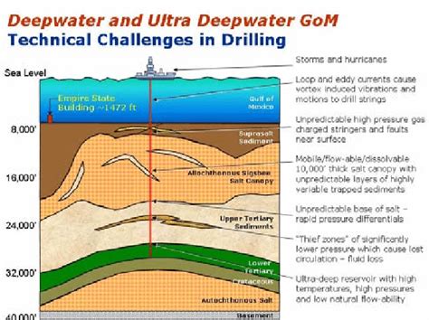 Gulf Of Mexico Ultra Deepwater Drilling Technical Challenges From Download Scientific Diagram