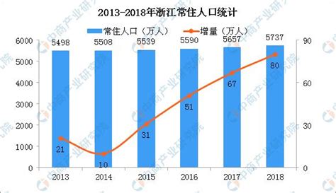 2019年浙江人口大數據分析：常住人口增量80萬 出生人口減少42萬 每日頭條