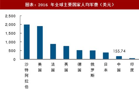 2018年全球军工行业主要国家军费及人均军费分析 （图）观研报告网