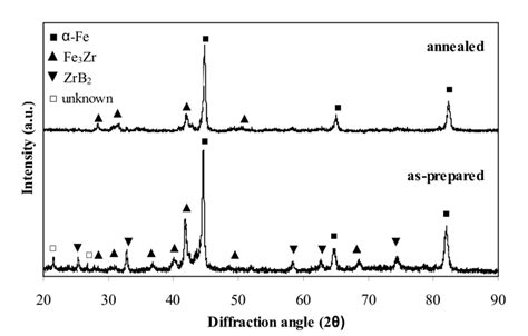 4 The Xrd Patterns Of The Master Alloy Ingot At Annealed And