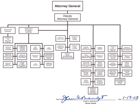 Doj Chart