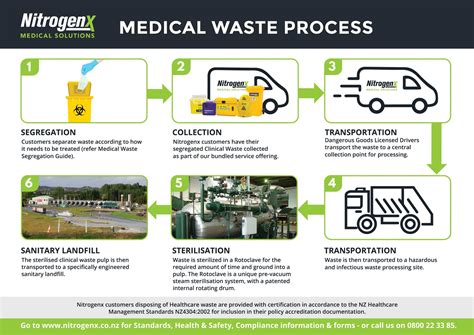 Medical Waste Management NZ | Clinical Waste | NitrogenX
