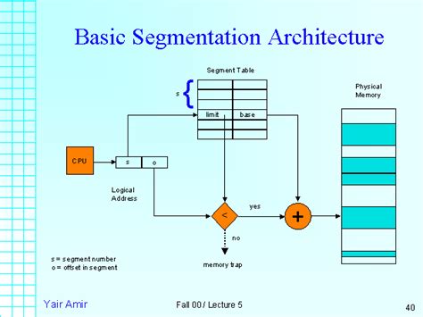 Basic Segmentation Architecture