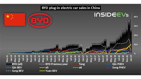 Byd Starts 2019 By Increasing Ev Sales By 292