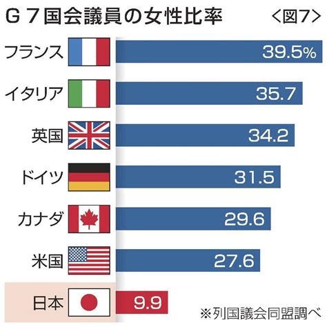 G7国会議員の女性比率〈図7〉 山陰中央新報デジタル