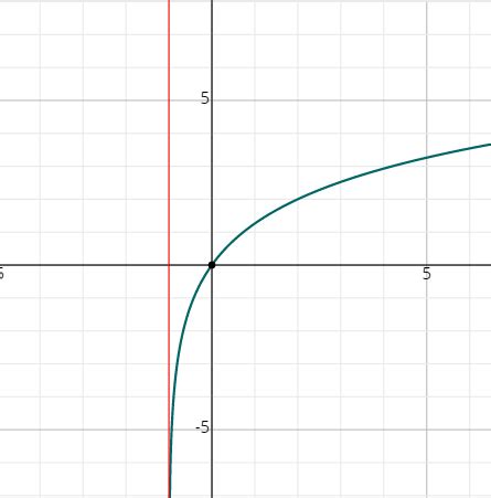 How to Graph Logarithmic Functions? - Effortless Math: We Help Students ...