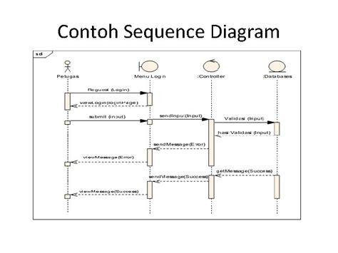 Sequence Diagram Sequence Diagram Diagram Urutan Adalah Suatu