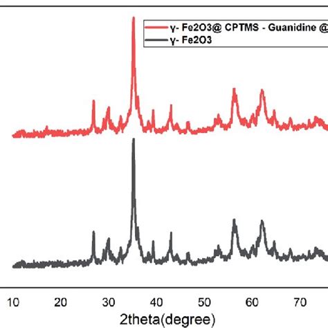 Xrd Spectra Of G Fe 2 O 3 Cptms Guanidine So 3 H Download Scientific Diagram