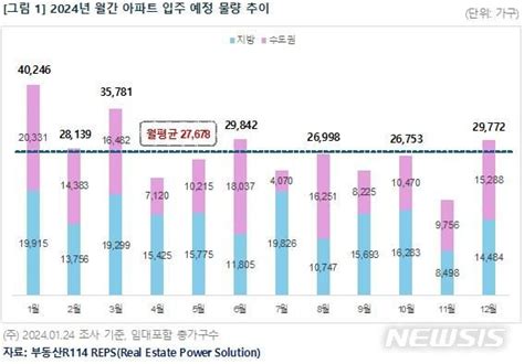 2월 전국 아파트 2만8139가구 입주1만 가구 넘게 줄어 네이트 뉴스