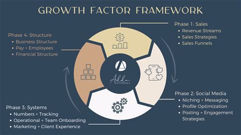 Addo Aesthetics - Growth Factor Framework