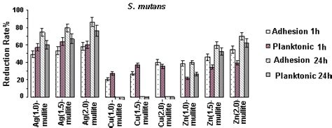 The Anti Adherence And Anti Biofilm Formation Activity And The Effect