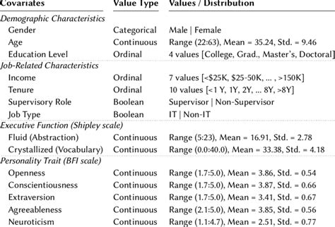 Summary Of Covariates Used In The Regression Models Download