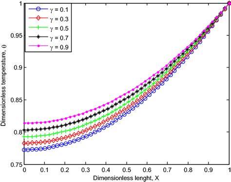 Effect Of Temperature Dependent Internal Heat Generation Parameter On