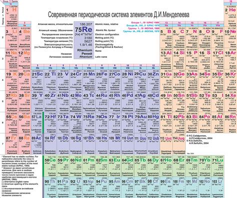 Учебник по химии - Полезные таблицы