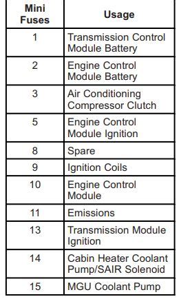 2016 8th Gen Chevrolet Malibu Fuse Box Diagram StartMyCar