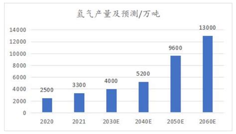 氢能产业链：进口依赖推高经济成本，自主可控成为发展必经之路 储氢 国际氢能网