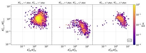 Upper Panel Gas Half Mass Radii Ratios As A Function Of Integrated Download Scientific Diagram