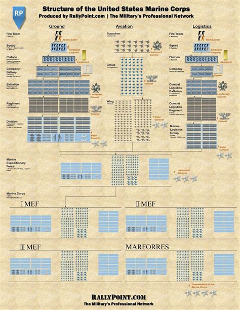 Marine Corps Structure Breakdown