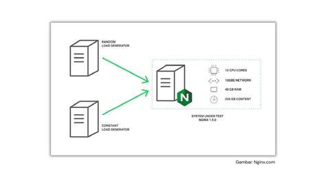 Apa Itu Nginx Pengertian Fungsi Dan Cara Kerjanya Th NBKomputer