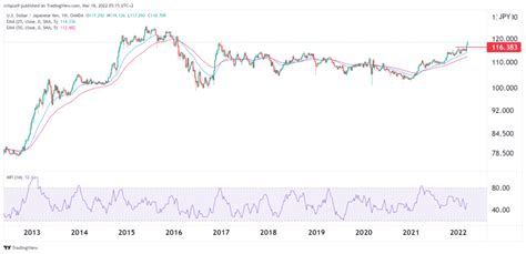 Usd Jpy Prediction As Fed And Boj Divergence Continues Invezz