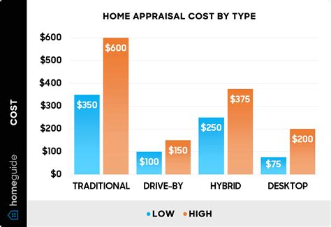 How Much Does A Home Appraisal Cost 2025 Guide