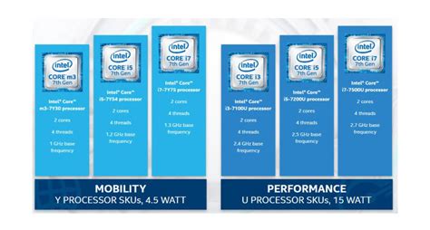 Intel Kaby Lake así son los seis procesadores y dos series de la