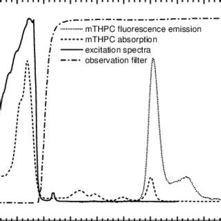 Spectral Characterization Of Mthpc As A Photosensitizer Absorption