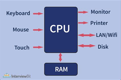 Components Of Operating System Interviewbit