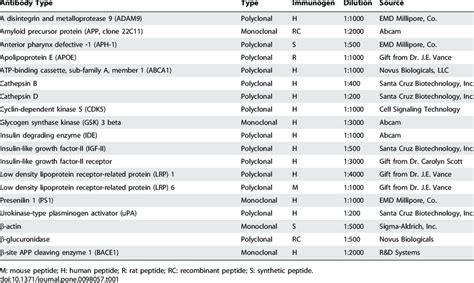 Details Of The Primary Antibodies Used In This Study Download Table