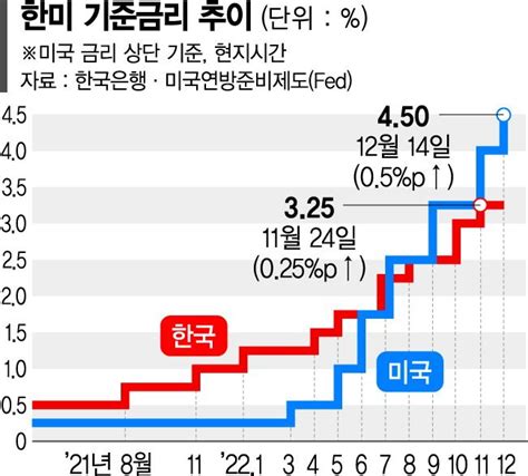 美 금리보폭 줄였지만파월 내년 인하없다 美 내년에도 금리인하 없다 파이낸셜뉴스