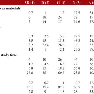 Distribution of students' perception based on survey items (N = 286 ...