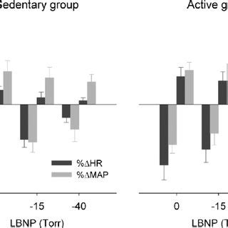 Heart rate HR and mean arterial pressure MAP responses to þ 20 Torr