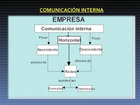 Comunicación Interna vs Comunicación Externa publico interno y externo