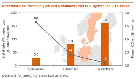 W Rmepumpen Nachfrage Steigt Weltweit Doch Europa Hinkt Hinterher