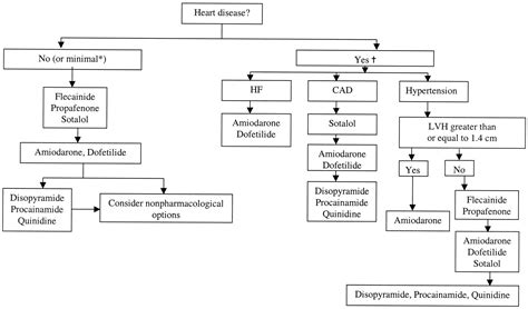 Accahaesc Guidelines For The Management Of Patients With Atrial