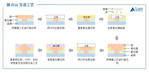 详解半导体制造的八大步骤 知乎