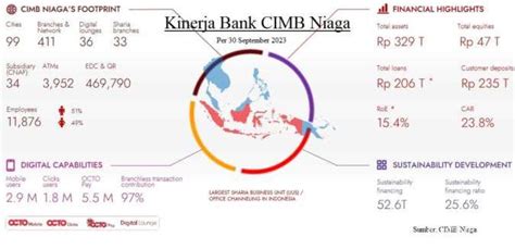 Layanan Digital Berkembang Nasabah Senang Bank Cimb Niaga Makin Cuan