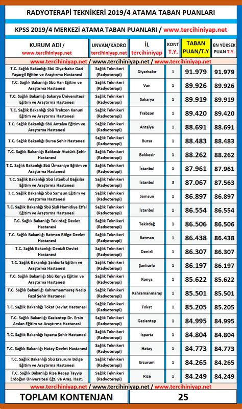 Radyoterapi Teknikeri Kpss Atama Taban Puanlar Tercihini Yap